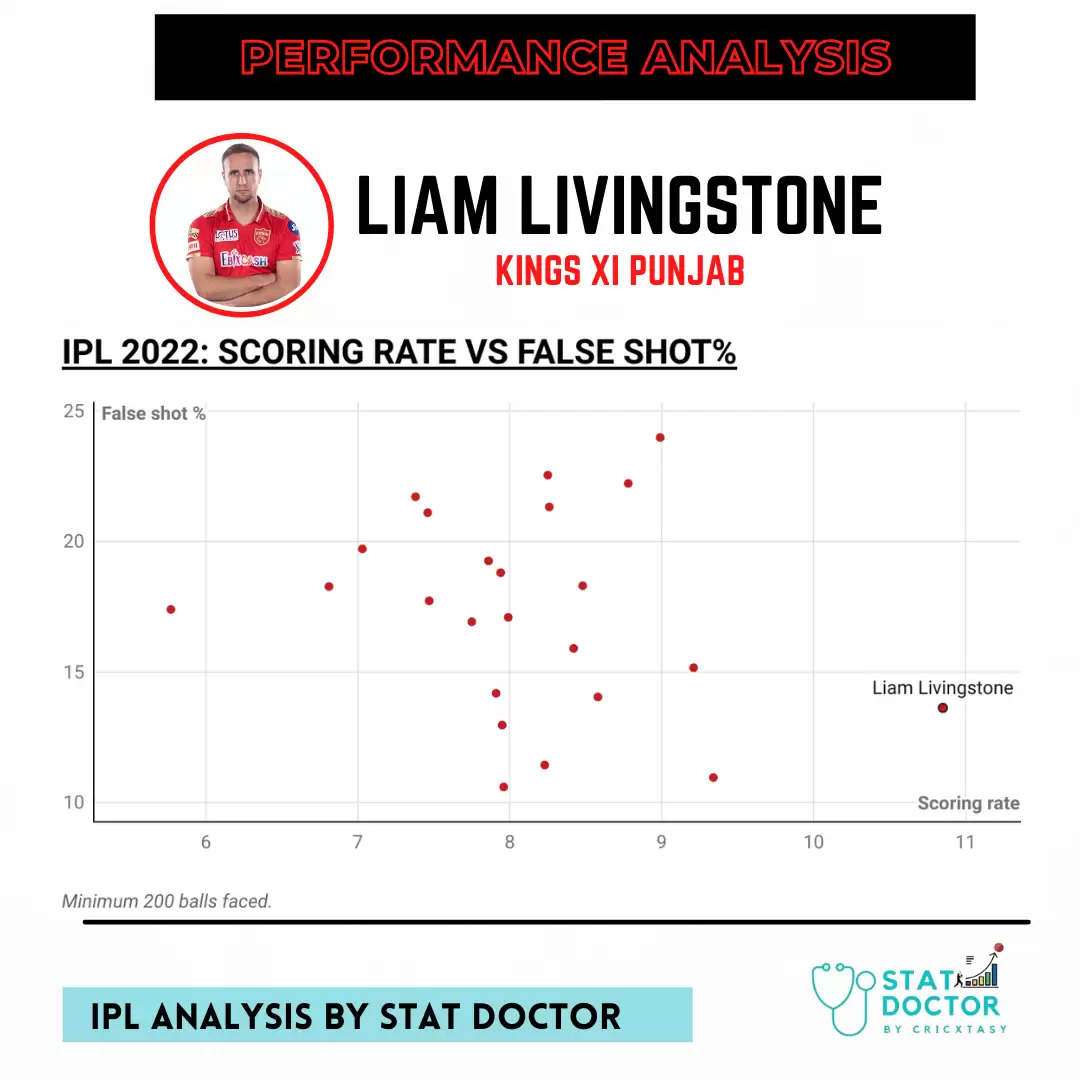 Liam Livingstone has played only 13.62% false shots this season