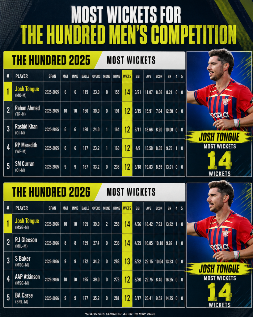 Josh Tongue with most wickets in the men's Hundred 2026 and 2025